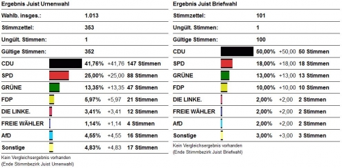 Bild 0 von Wahlergebniss Juist EU Wahl 2014